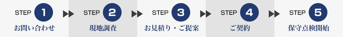1.お問い合わせ⇒2.現地調査⇒3.お見積り・ご提案⇒4.ご契約⇒5.保守点検開始